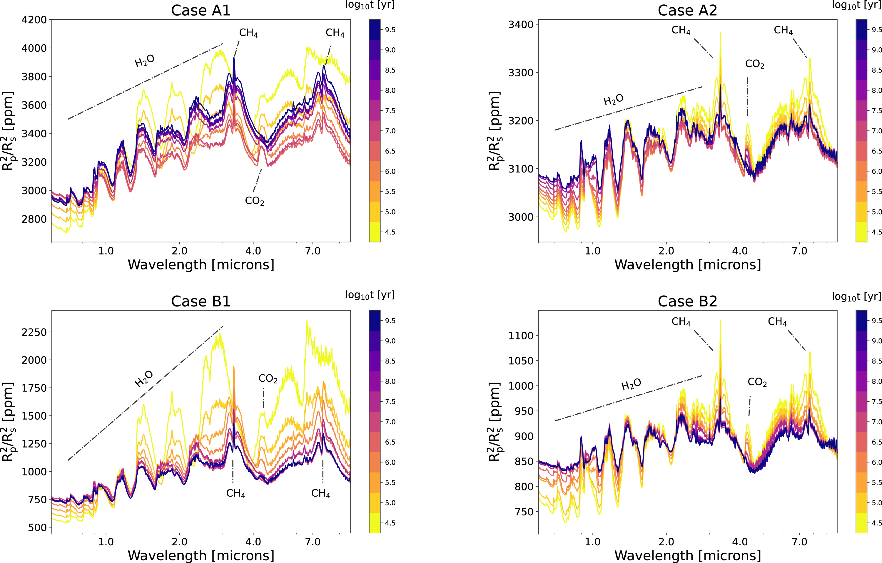 Evolving transmission spectra and atmospheric composition for hydrogen-dominated exoplanets