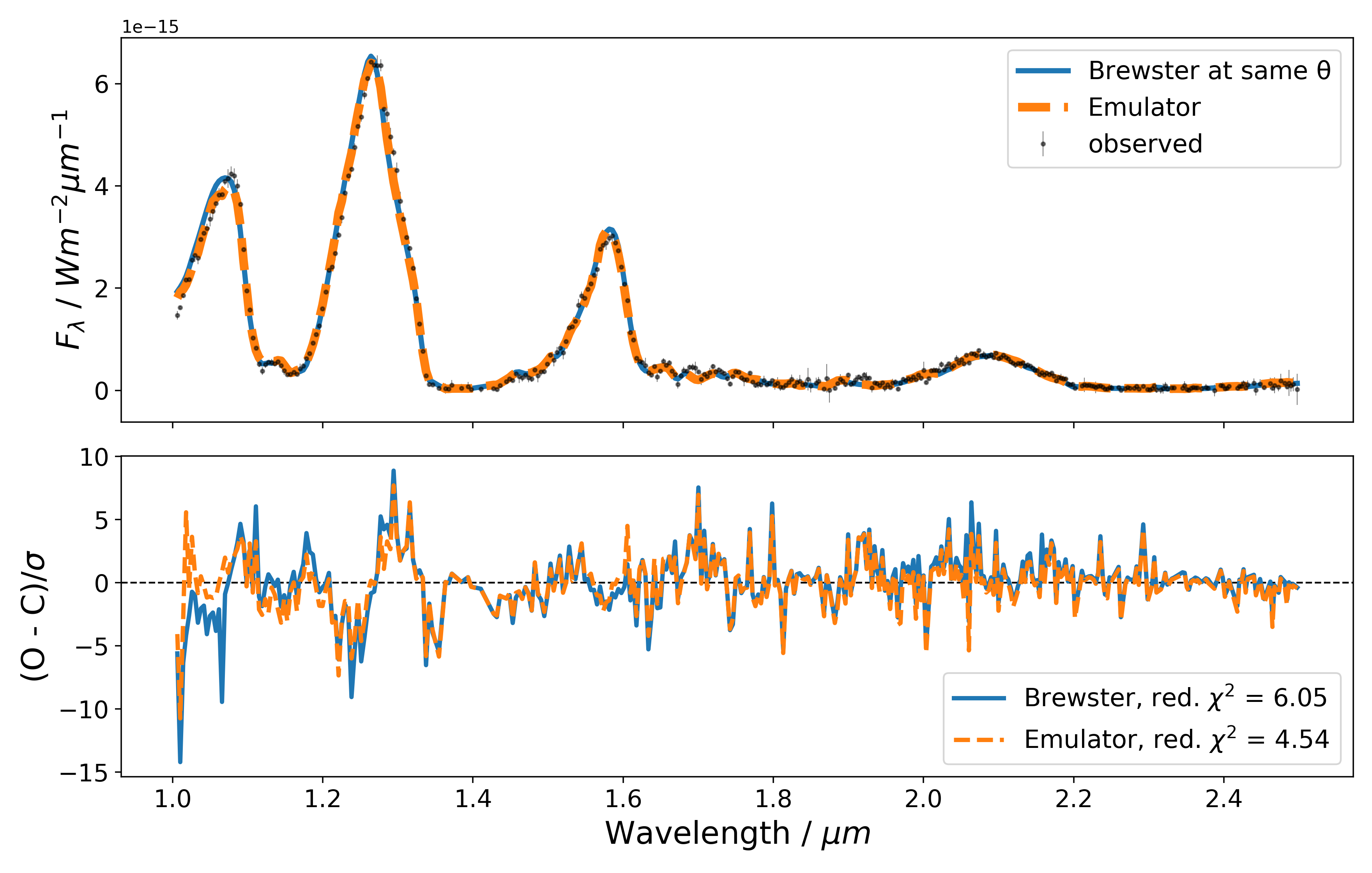 Comparison of a neural emulator, the Brewster forward model and observed spectral data