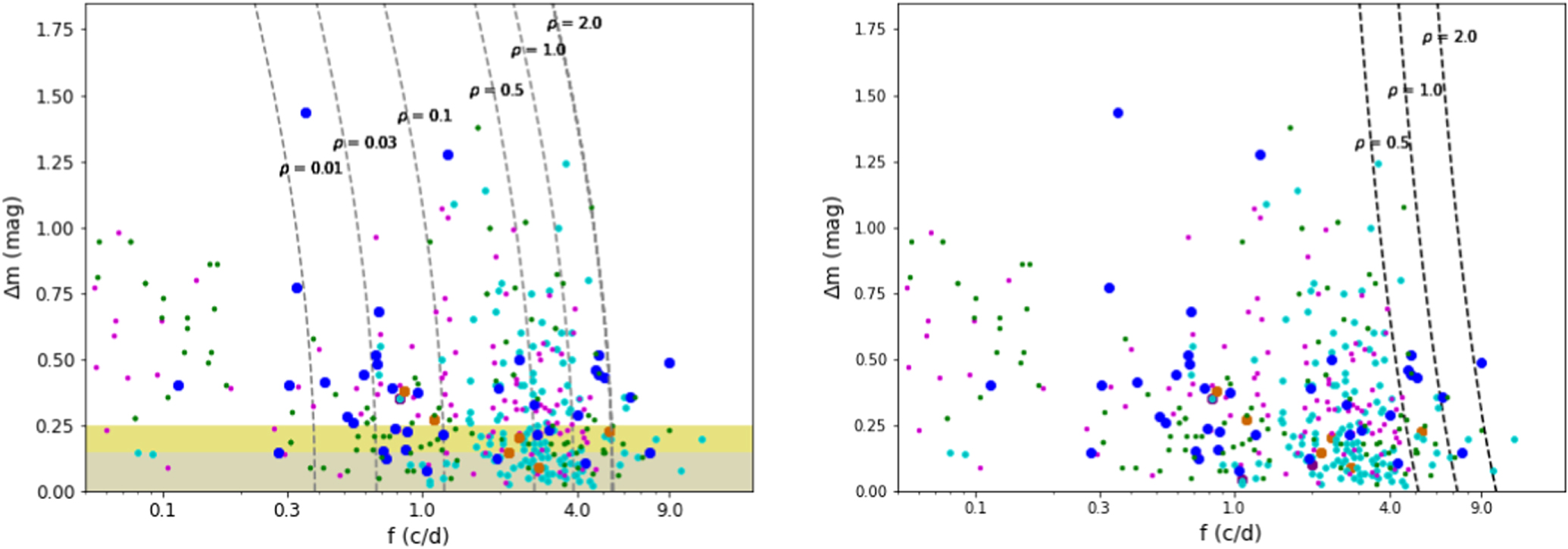 Light curve data from trans-Neptunian objects